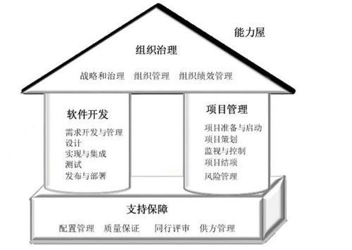 csmm软件能力成熟度模型的模型框架以及成熟度等级的总体特征